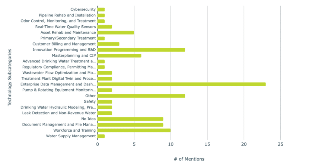 Possible use cases of AI and digital water
