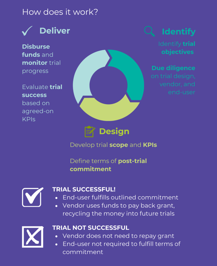 Trial Reservoir Initiative