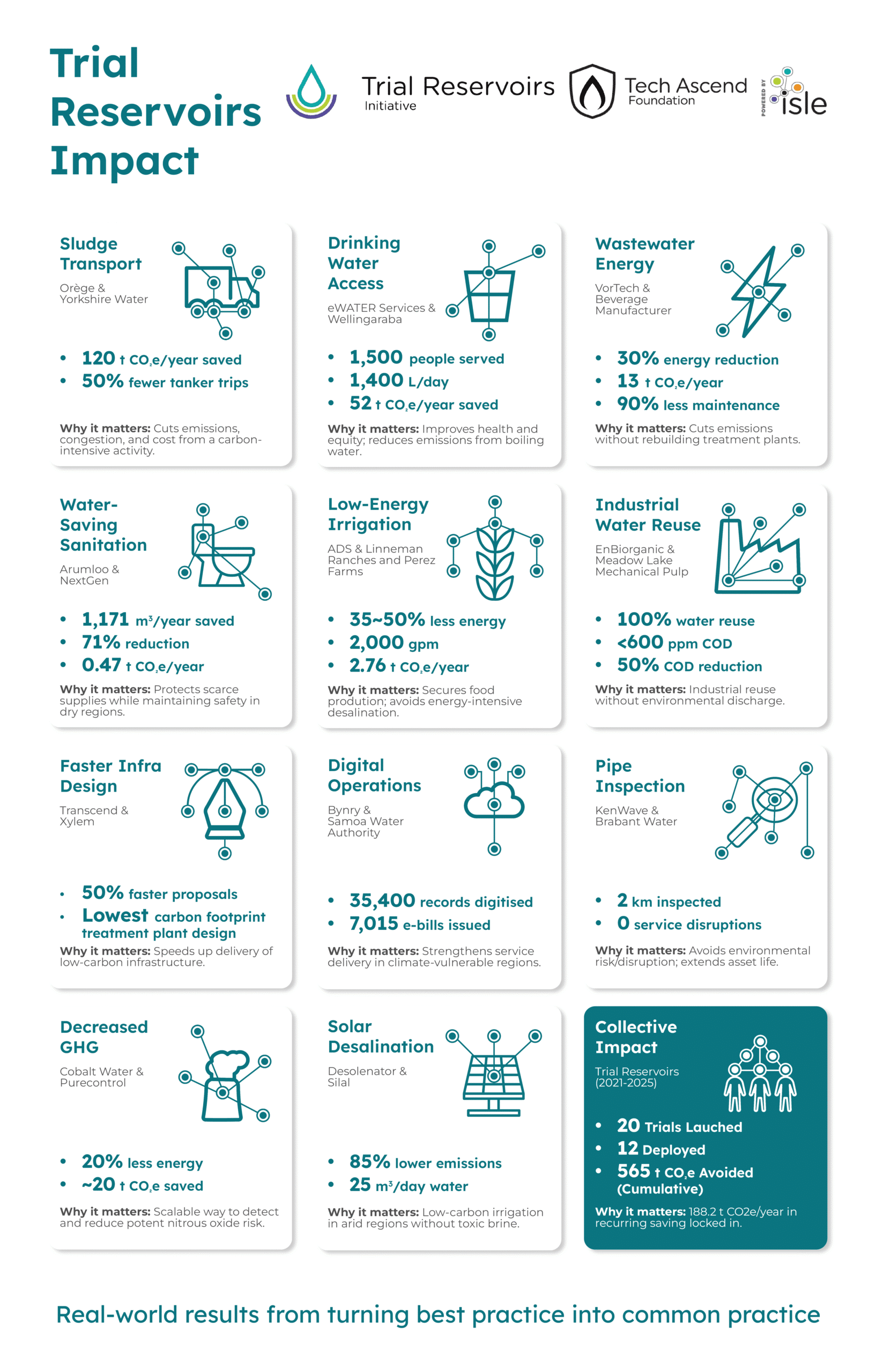 Infographic - The Trial Reservoirs Initiative Four Years On