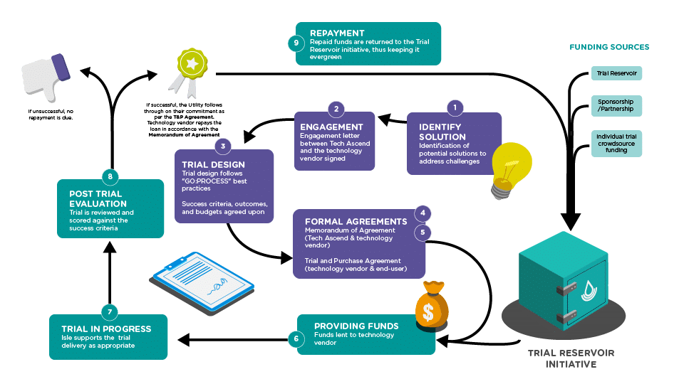 How it works - Trial Reservoirs Initiative Trial Reservoirs Initiative