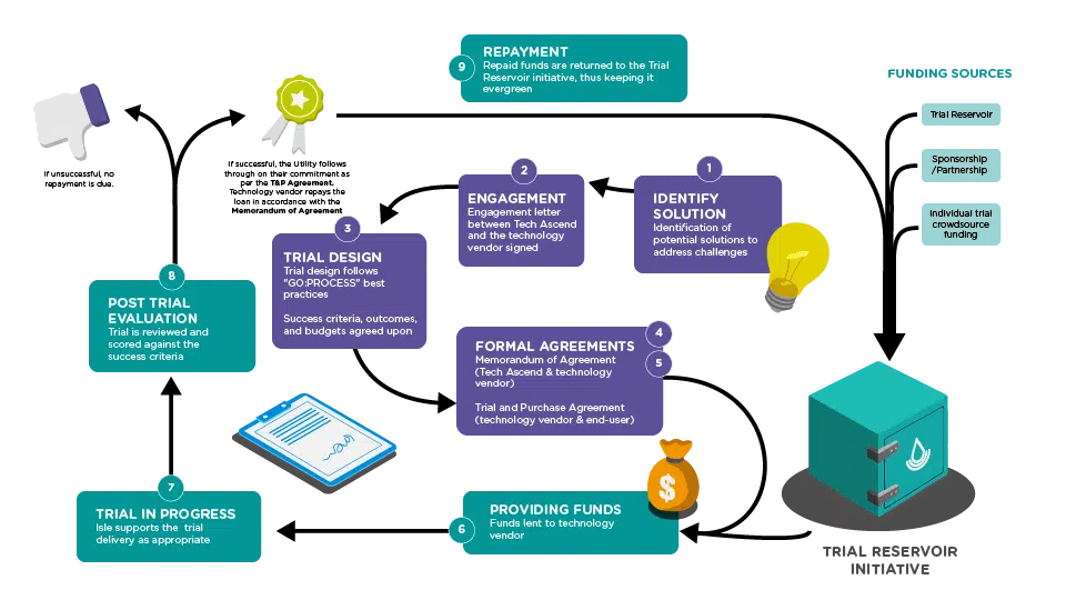 How it works - Trial Reservoirs Initiative Trial Reservoirs Initiative